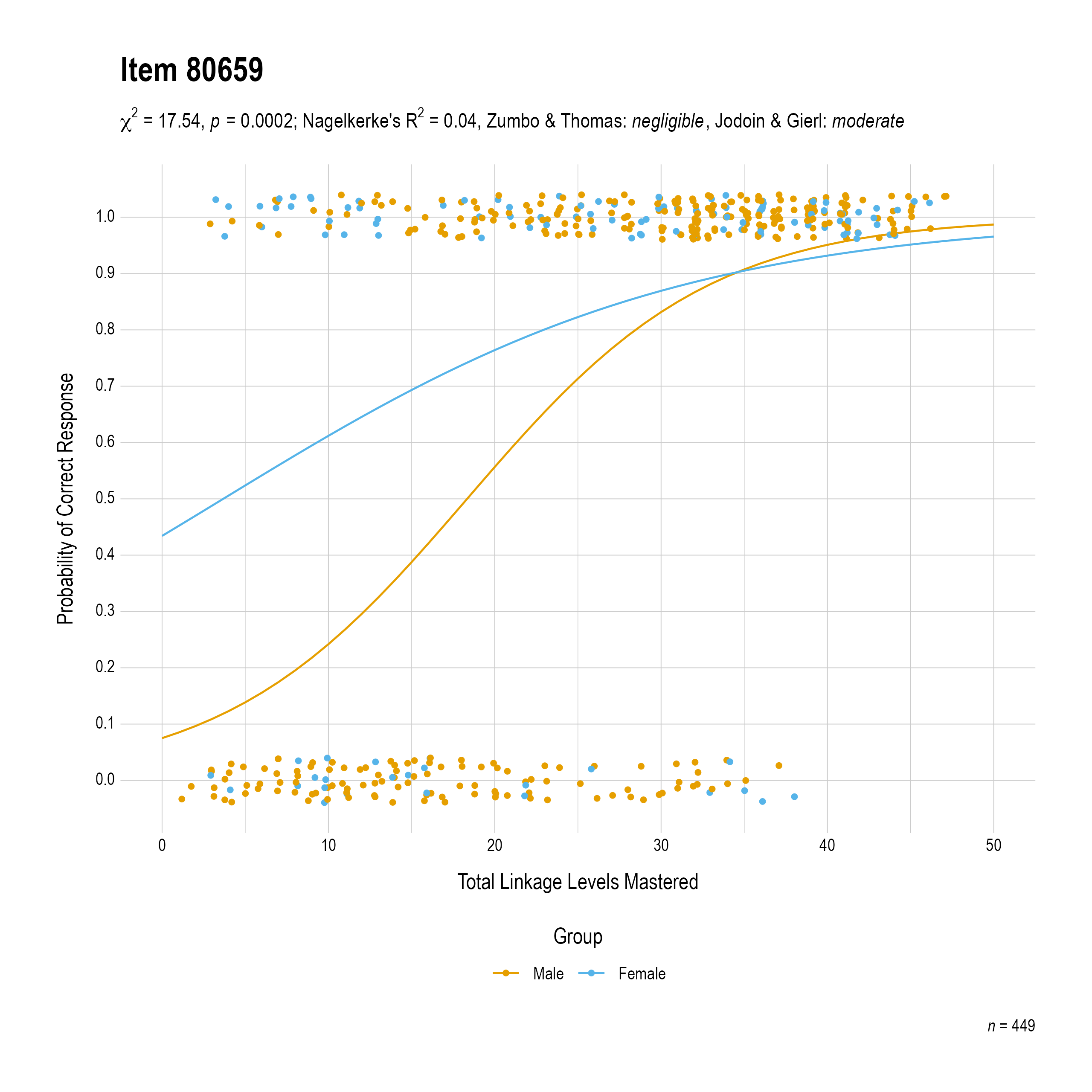 The plot of the combined gender differential item function evidence for English language arts item 80659. The figure contains points shaded by group. The figure also contains a logistic regression curve for each group. The total linkage levels mastered in is on the x-axis, and the probability of a correct response is on the y-axis.