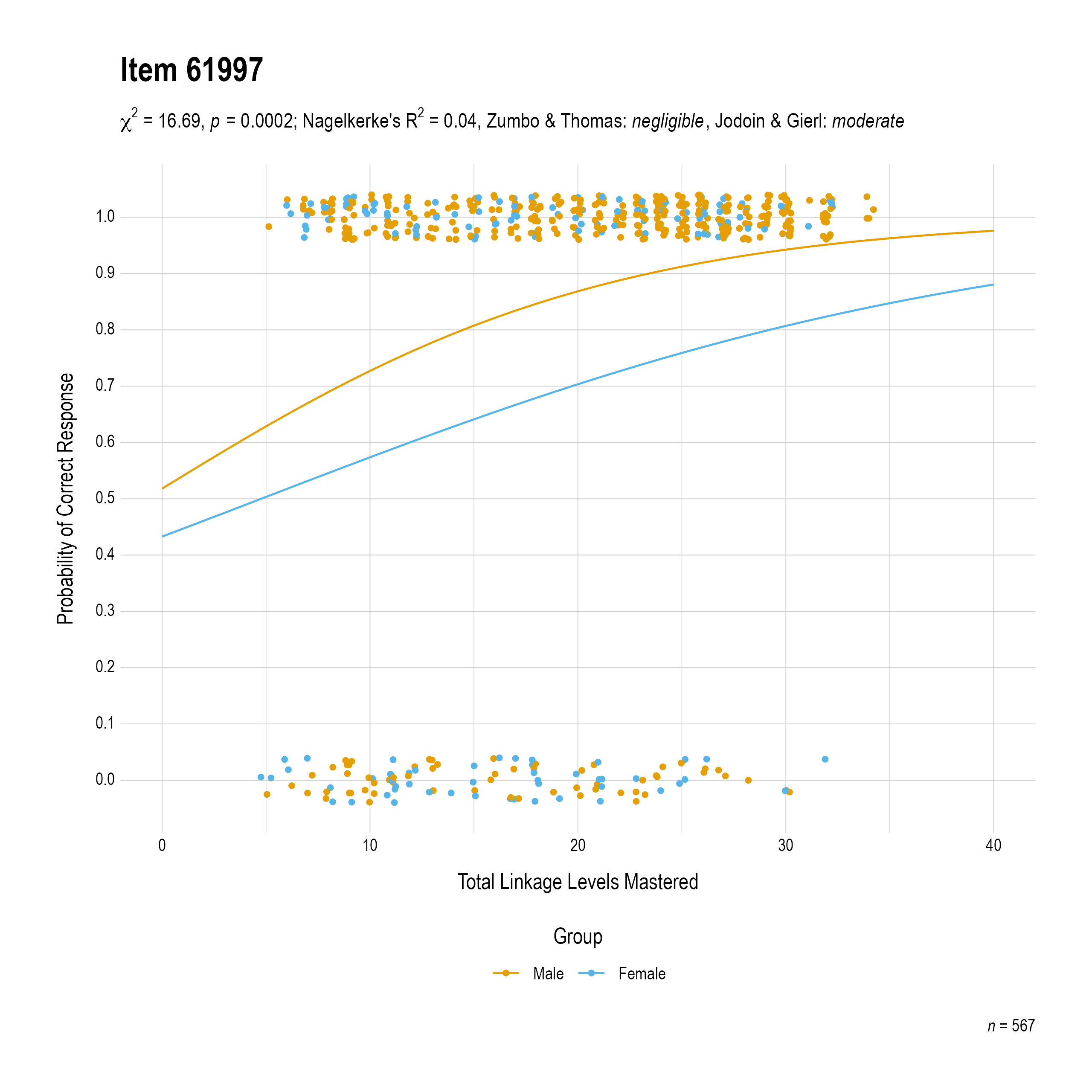 The plot of the combined gender differential item function evidence for Mathematics item 61997. The figure contains points shaded by group. The figure also contains a logistic regression curve for each group. The total linkage levels mastered in is on the x-axis, and the probability of a correct response is on the y-axis.