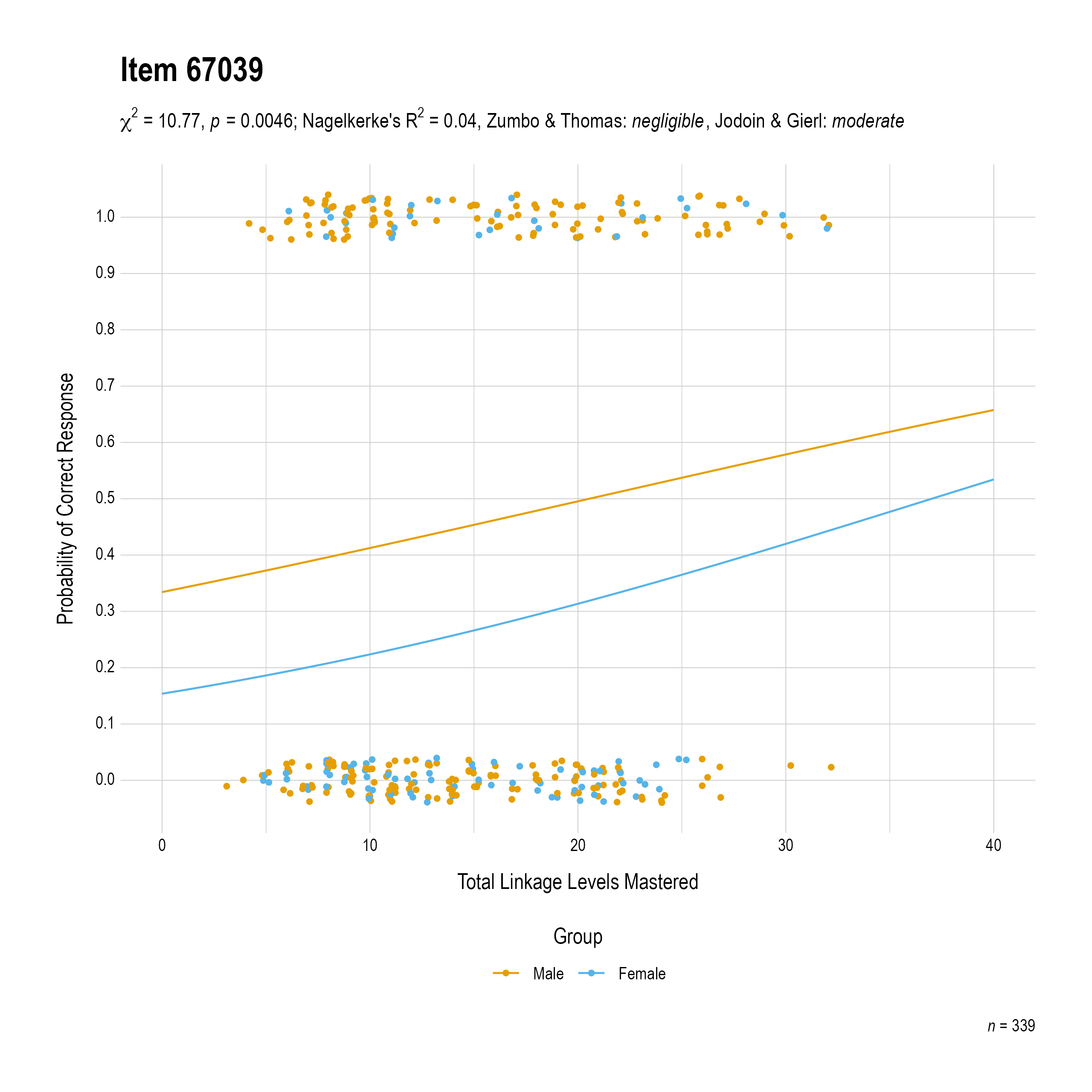 The plot of the combined gender differential item function evidence for Mathematics item 67039. The figure contains points shaded by group. The figure also contains a logistic regression curve for each group. The total linkage levels mastered in is on the x-axis, and the probability of a correct response is on the y-axis.
