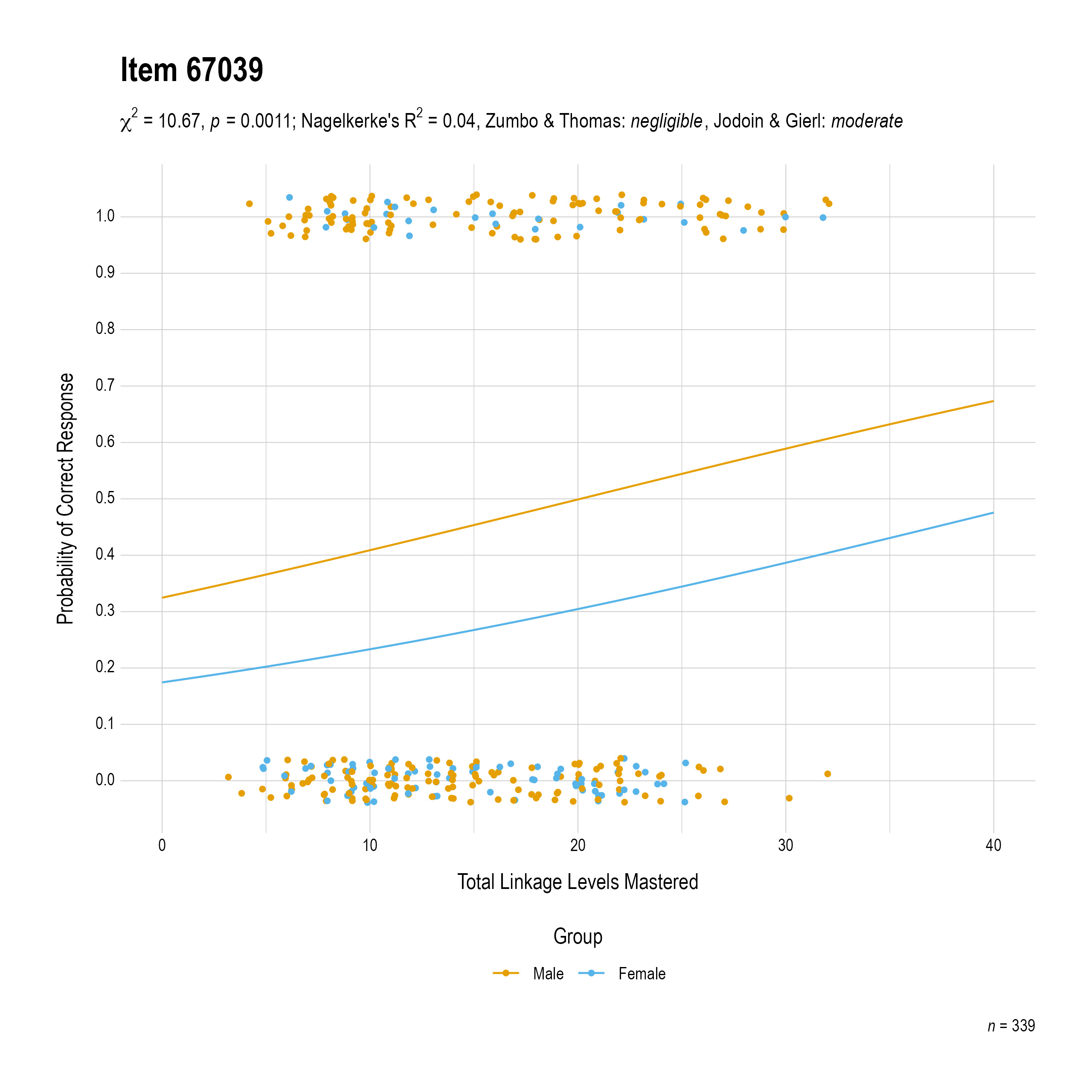 The plot of the uniform gender differential item function evidence for Mathematics item 67039. The figure contains points shaded by group. The figure also contains a logistic regression curve for each group. The total linkage levels mastered in is on the x-axis, and the probability of a correct response is on the y-axis.