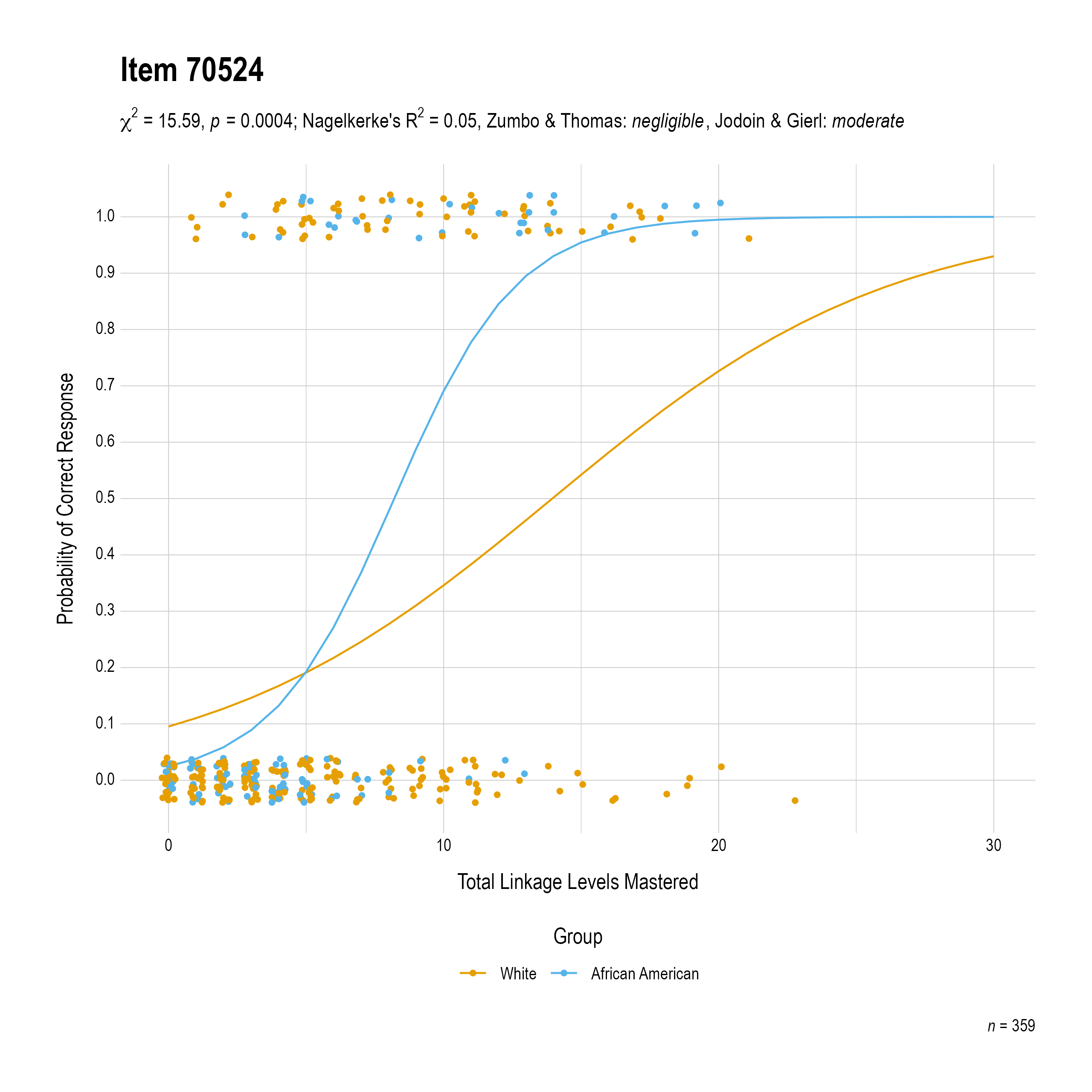 The plot of the combined race differential item function evidence for English language arts item 70524. The figure contains points shaded by group. The figure also contains a logistic regression curve for each group. The total linkage levels mastered in is on the x-axis, and the probability of a correct response is on the y-axis.