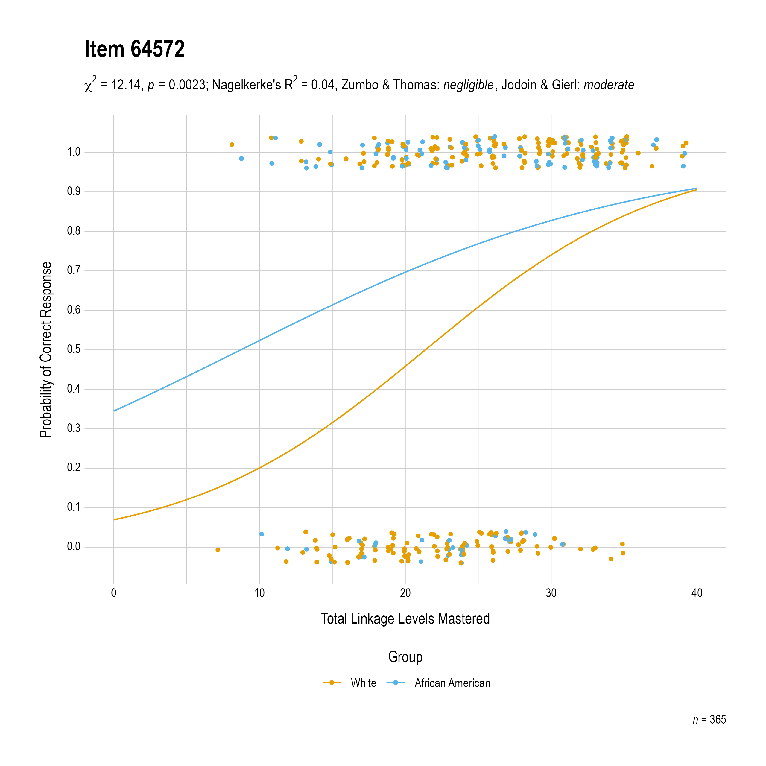 The plot of the combined race differential item function evidence for Mathematics item 64572. The figure contains points shaded by group. The figure also contains a logistic regression curve for each group. The total linkage levels mastered in is on the x-axis, and the probability of a correct response is on the y-axis.
