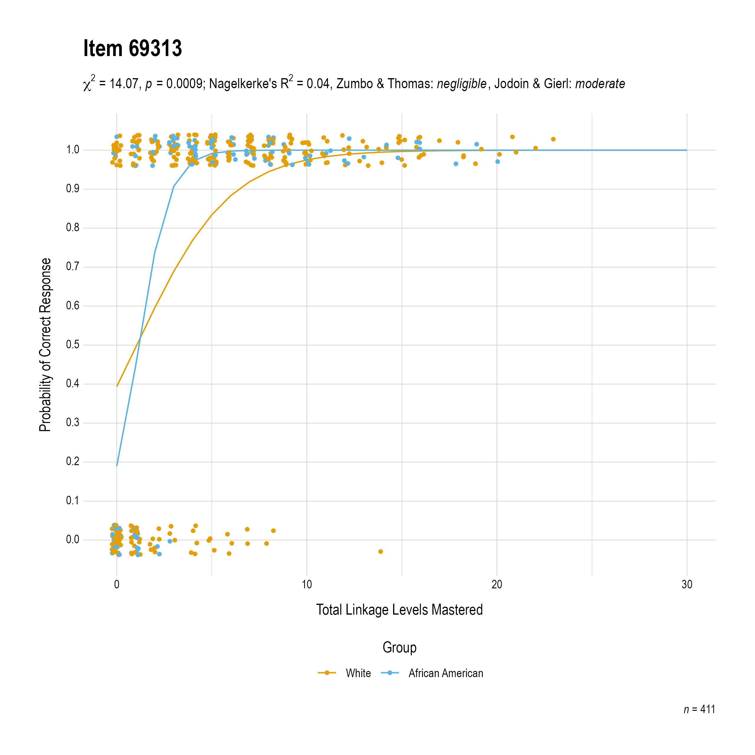 The plot of the combined race differential item function evidence for Mathematics item 69313. The figure contains points shaded by group. The figure also contains a logistic regression curve for each group. The total linkage levels mastered in is on the x-axis, and the probability of a correct response is on the y-axis.