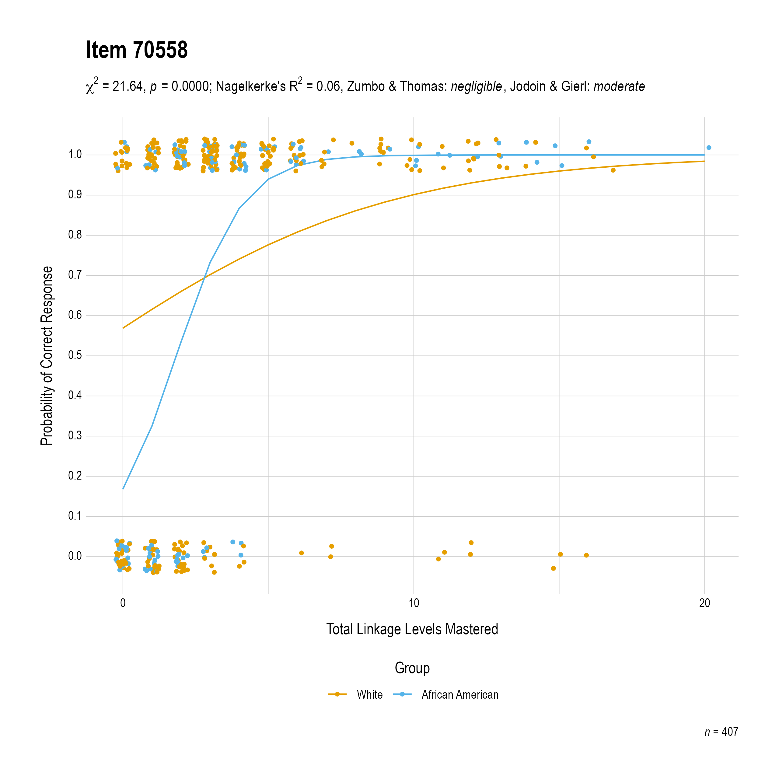 The plot of the combined race differential item function evidence for Mathematics item 70558. The figure contains points shaded by group. The figure also contains a logistic regression curve for each group. The total linkage levels mastered in is on the x-axis, and the probability of a correct response is on the y-axis.