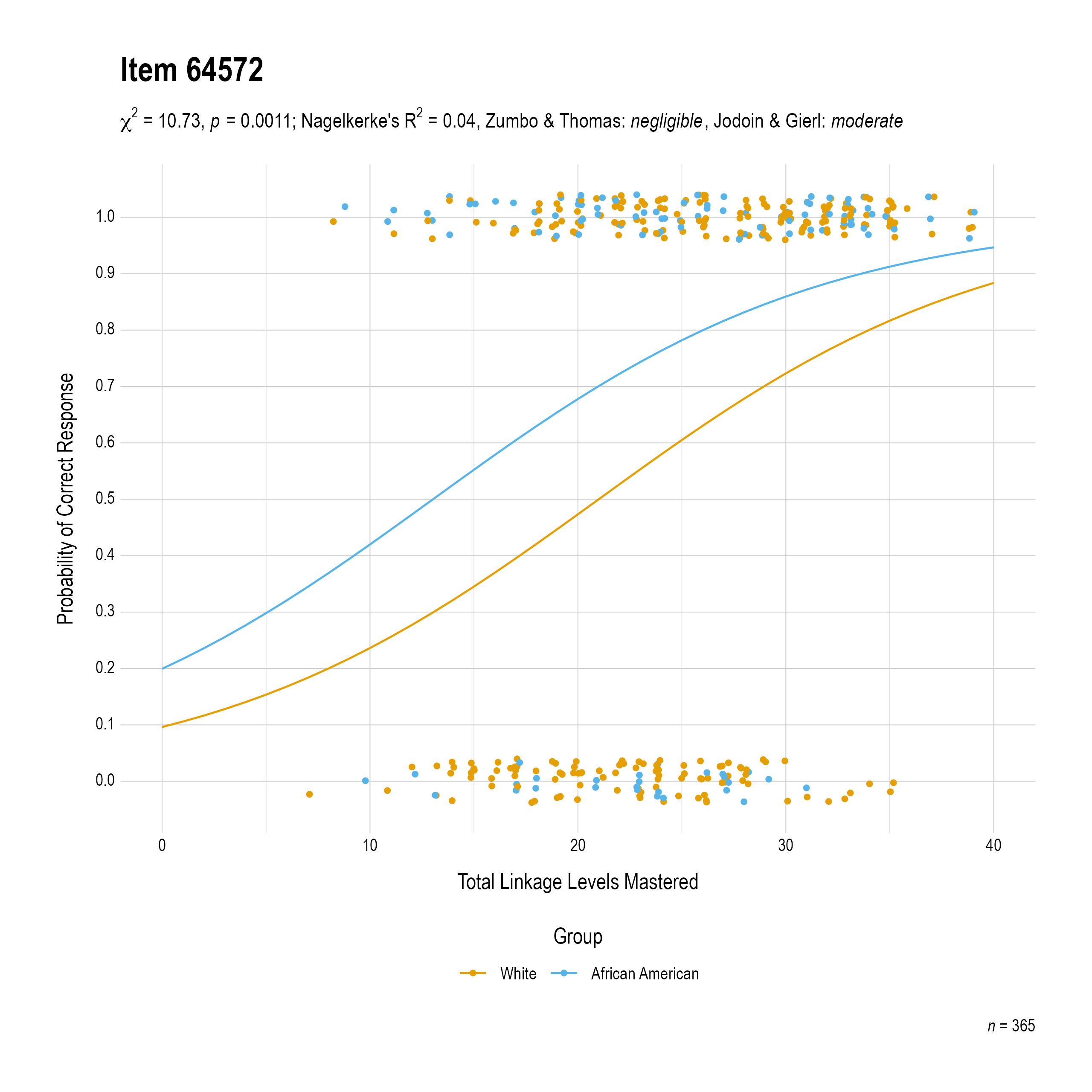 The plot of the uniform race differential item function evidence for Mathematics item 64572. The figure contains points shaded by group. The figure also contains a logistic regression curve for each group. The total linkage levels mastered in is on the x-axis, and the probability of a correct response is on the y-axis.