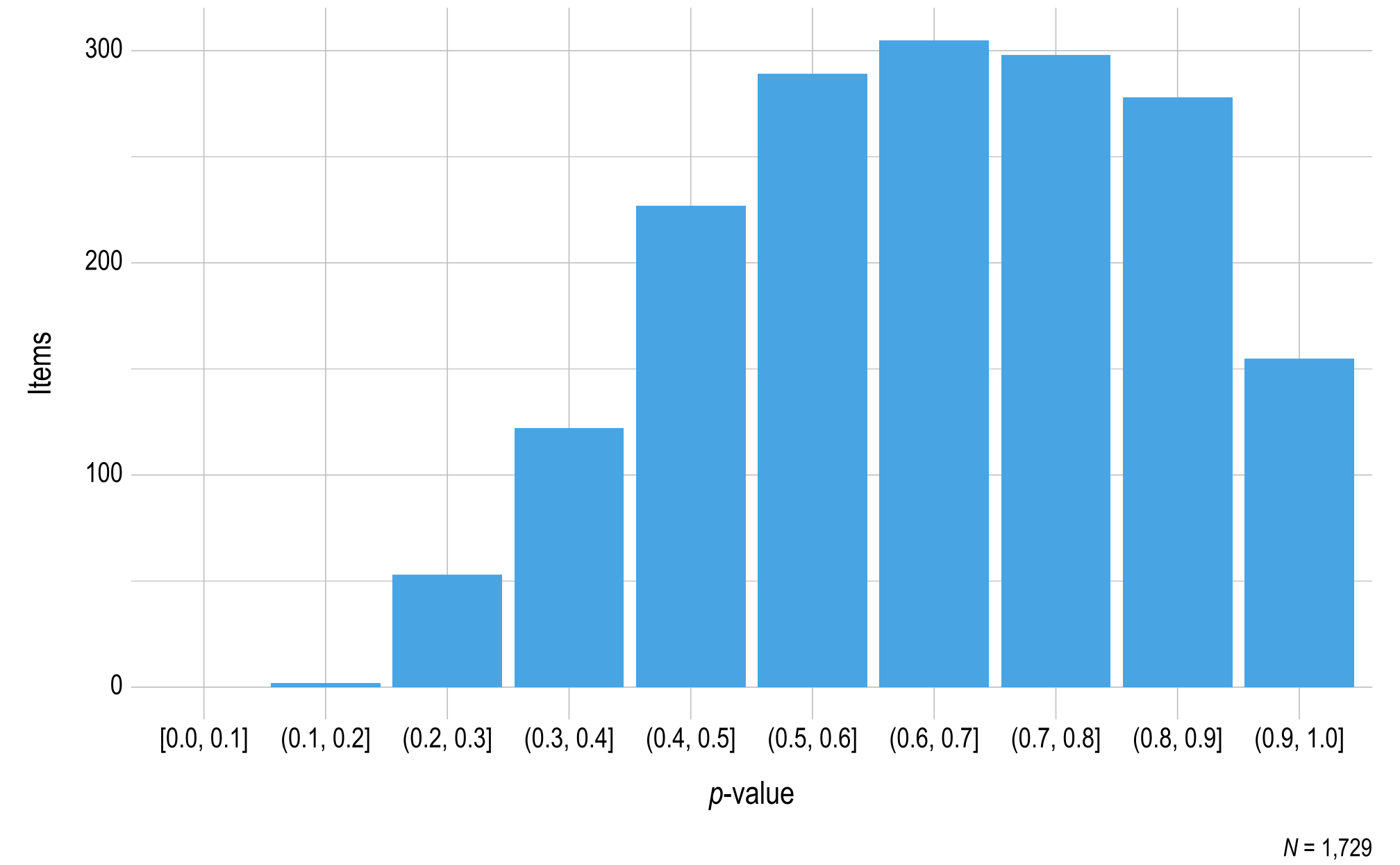 A histogram displaying p-value on the x-axis and the number of English language arts operational items on the y-axis.