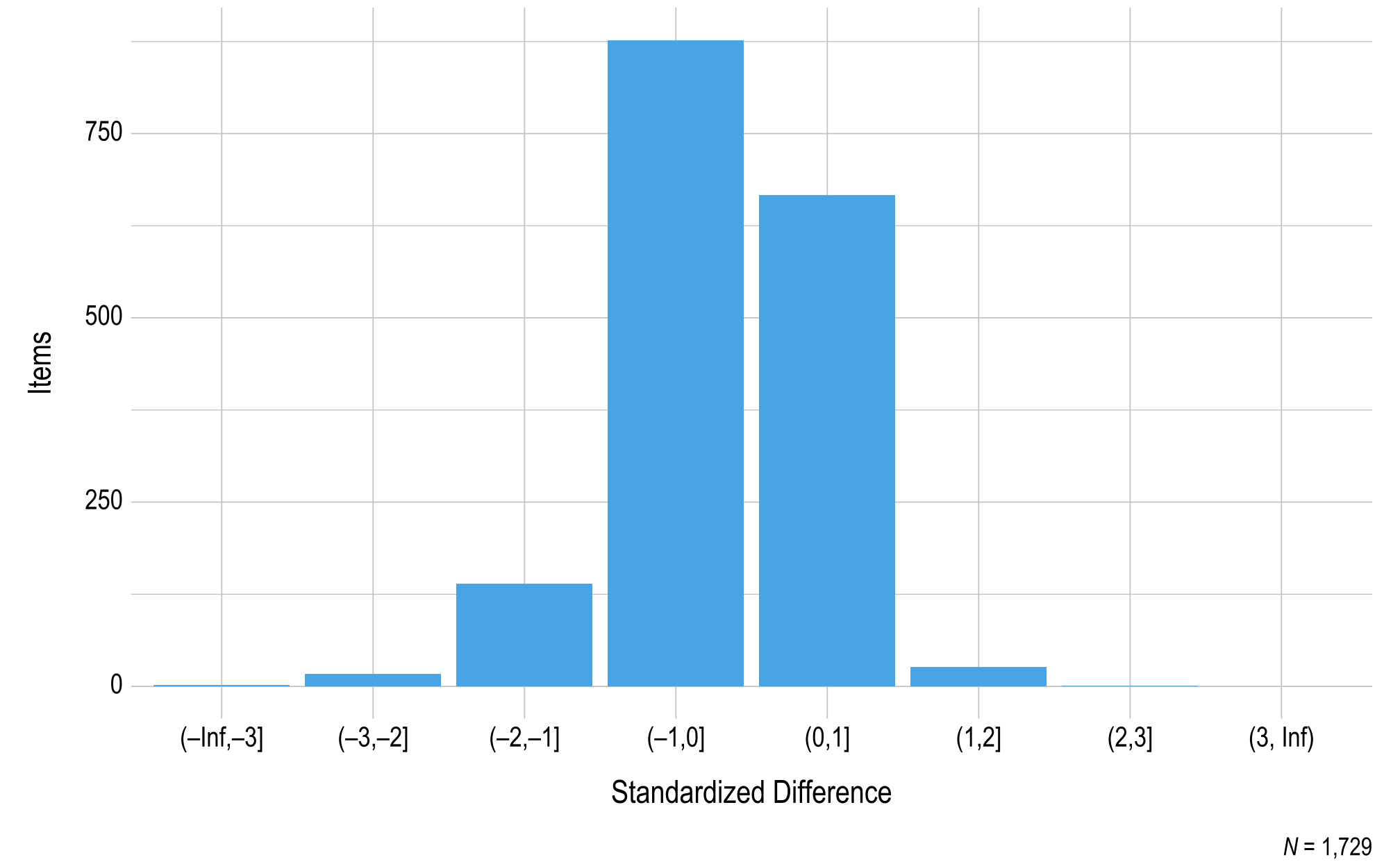 This figure contains a histogram displaying standardized difference on the x-axis and the number of English language arts operational items on the y-axis.