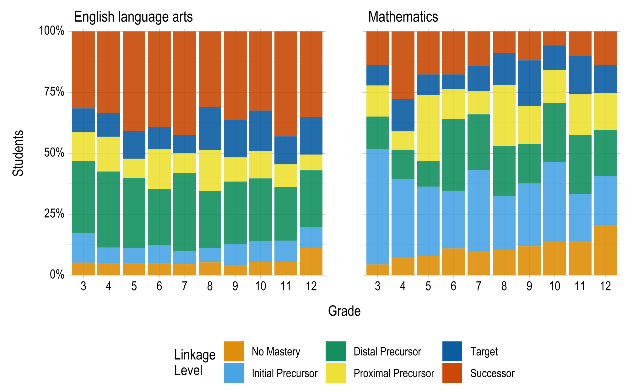 Two sets of stacked bar charts for ELA and mathematics. There is a bar chart for each grade, and the stacks within each bar chart represent a linkage level and the percentage of students who mastered that linkage level as their highest level. The highest linkage level for most students was below the Target level.