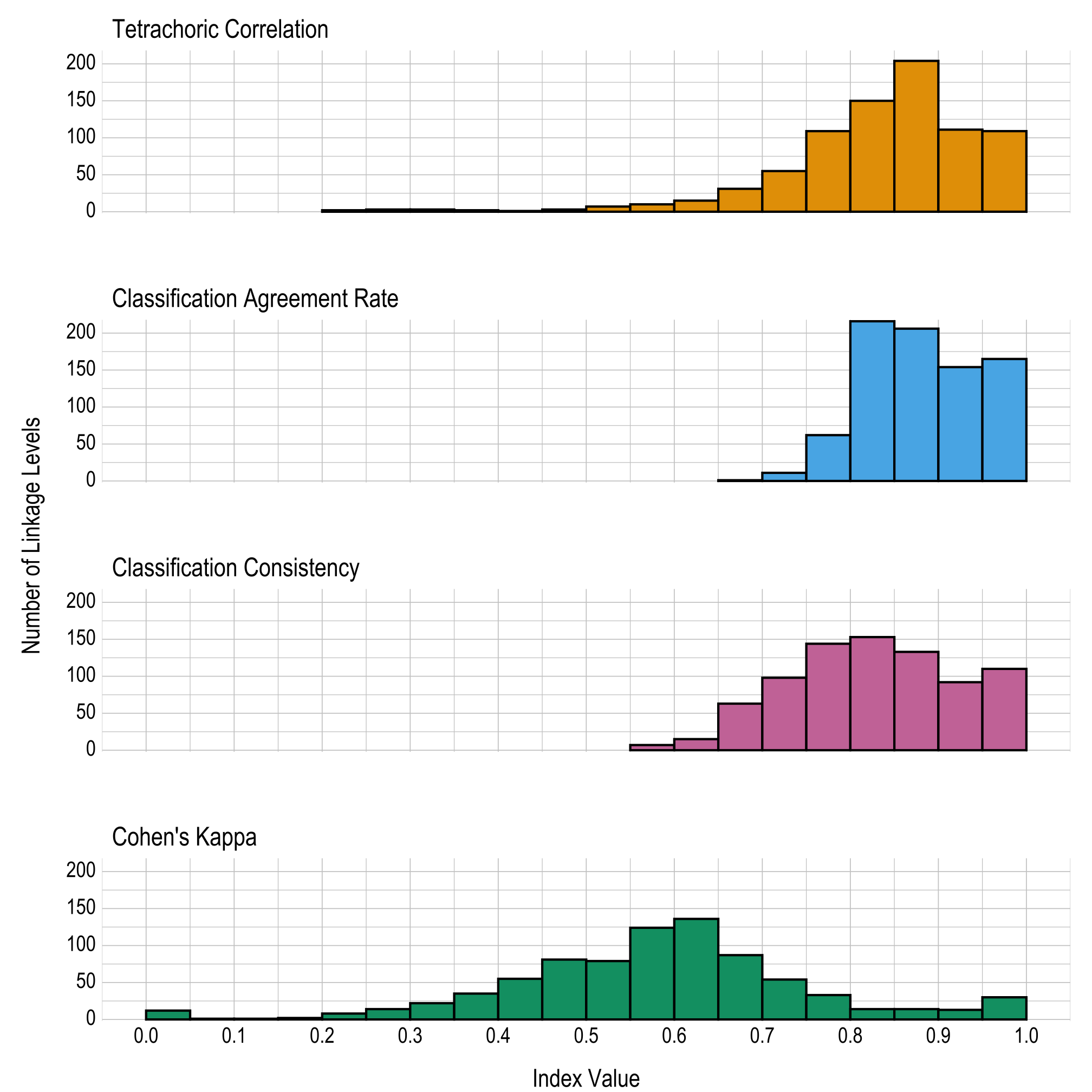 Histograms showing the distribution of each reliability index. Each distribution is skewed to the left, with the vast majority of linkage levels showing reliability above .6 on each metric.