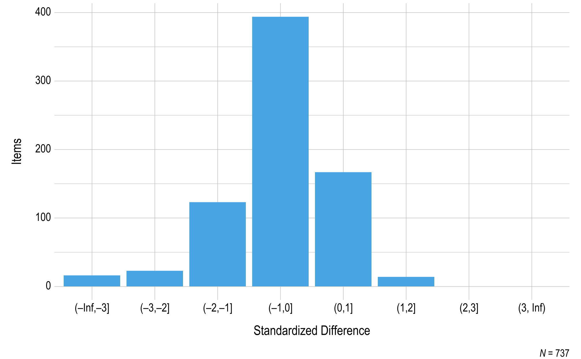This figure contains a histogram displaying standardized difference on the x-axis and the number of mathematics field test items on the y-axis.