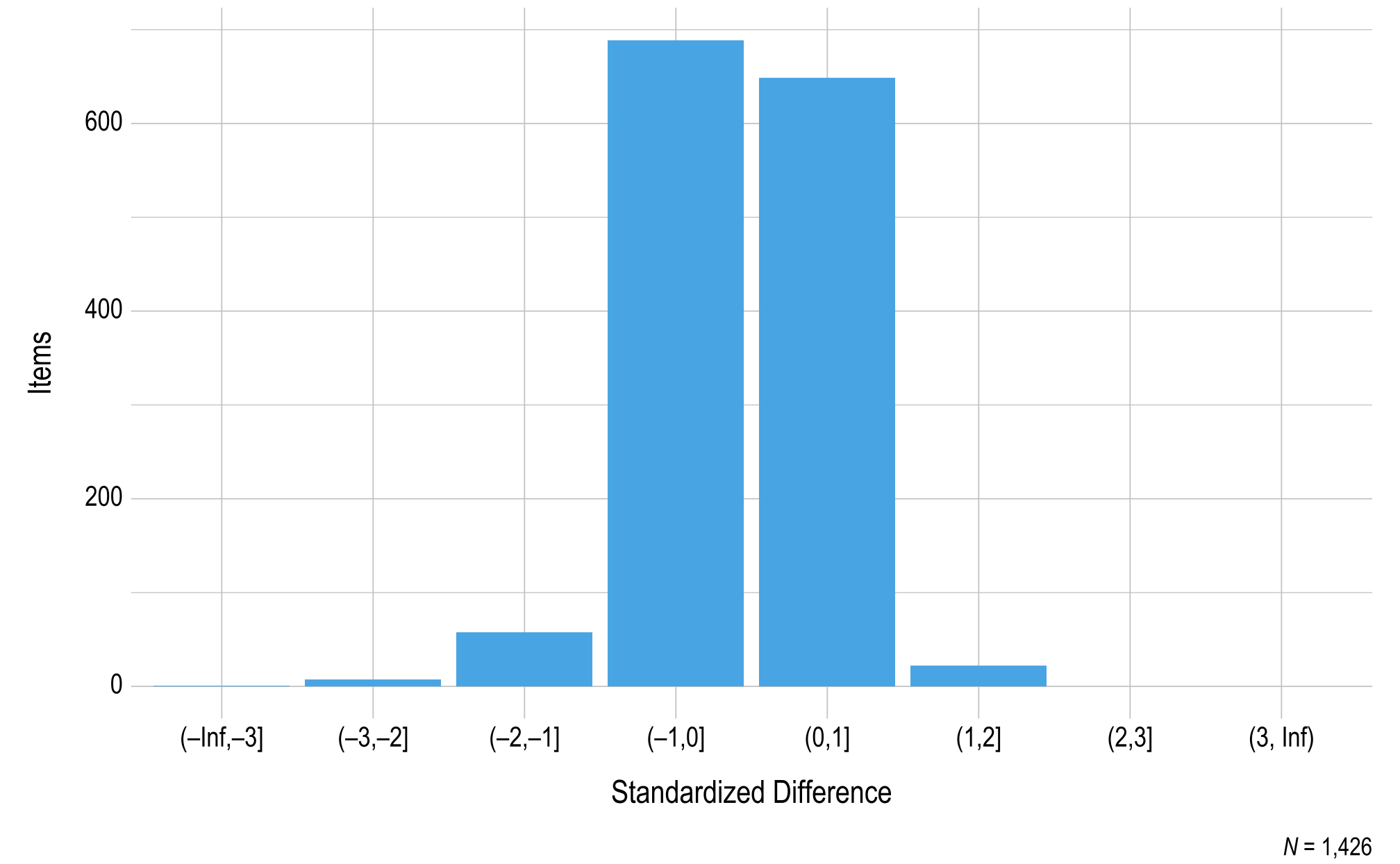 This figure contains a histogram displaying standardized difference on the x-axis and the number of mathematics operational items on the y-axis.